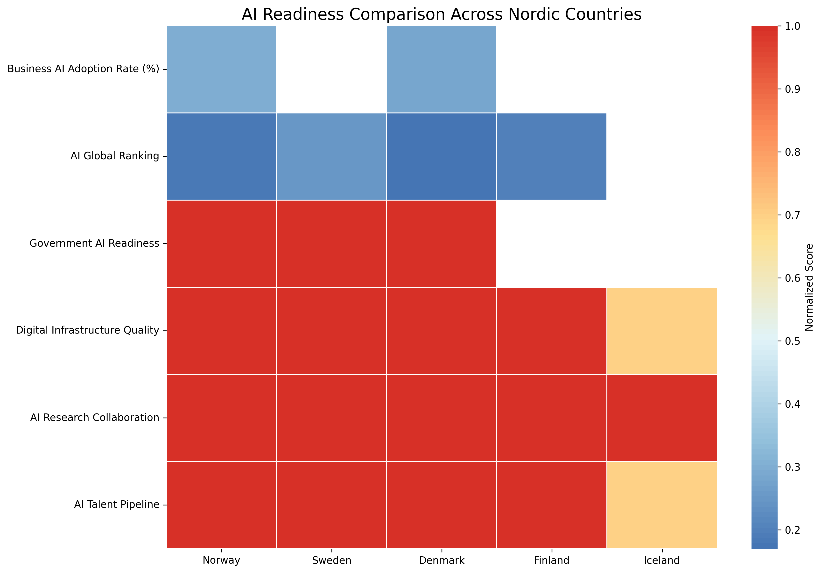 Nordic AI Readiness Heatmap