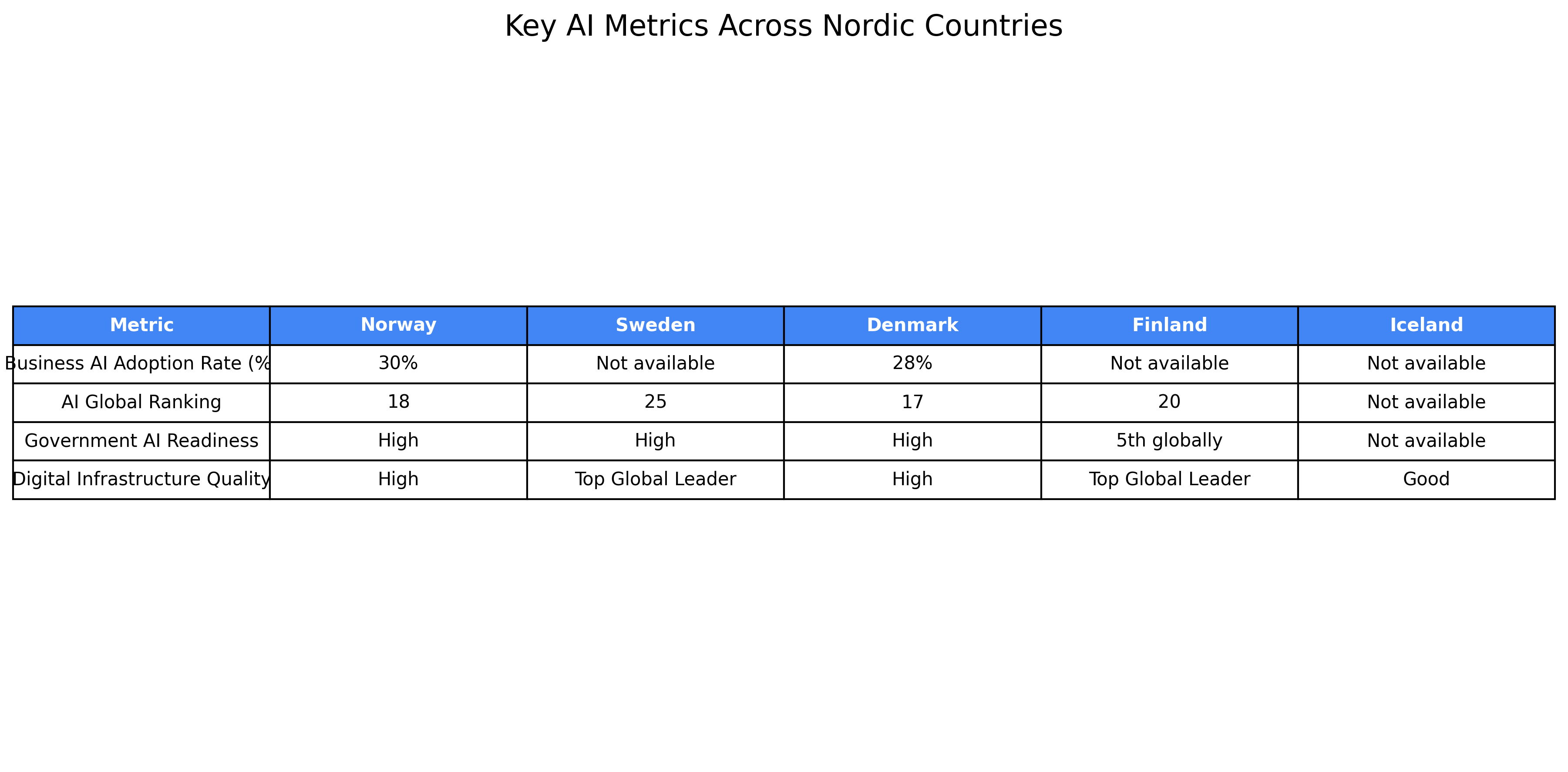 Key AI Metrics: Norway vs. Nordic Countries
