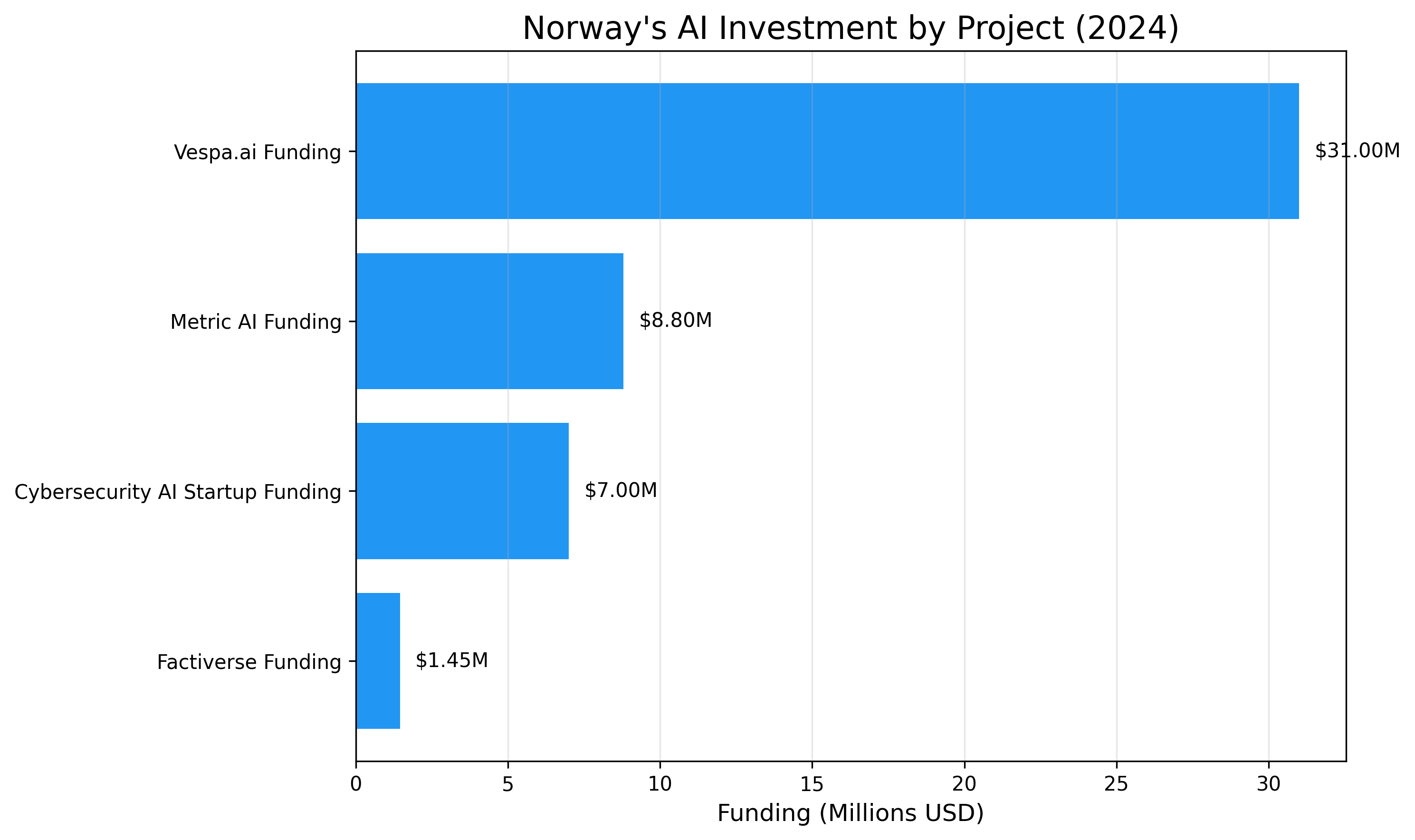 AI Investment in Norway (2024-2025)