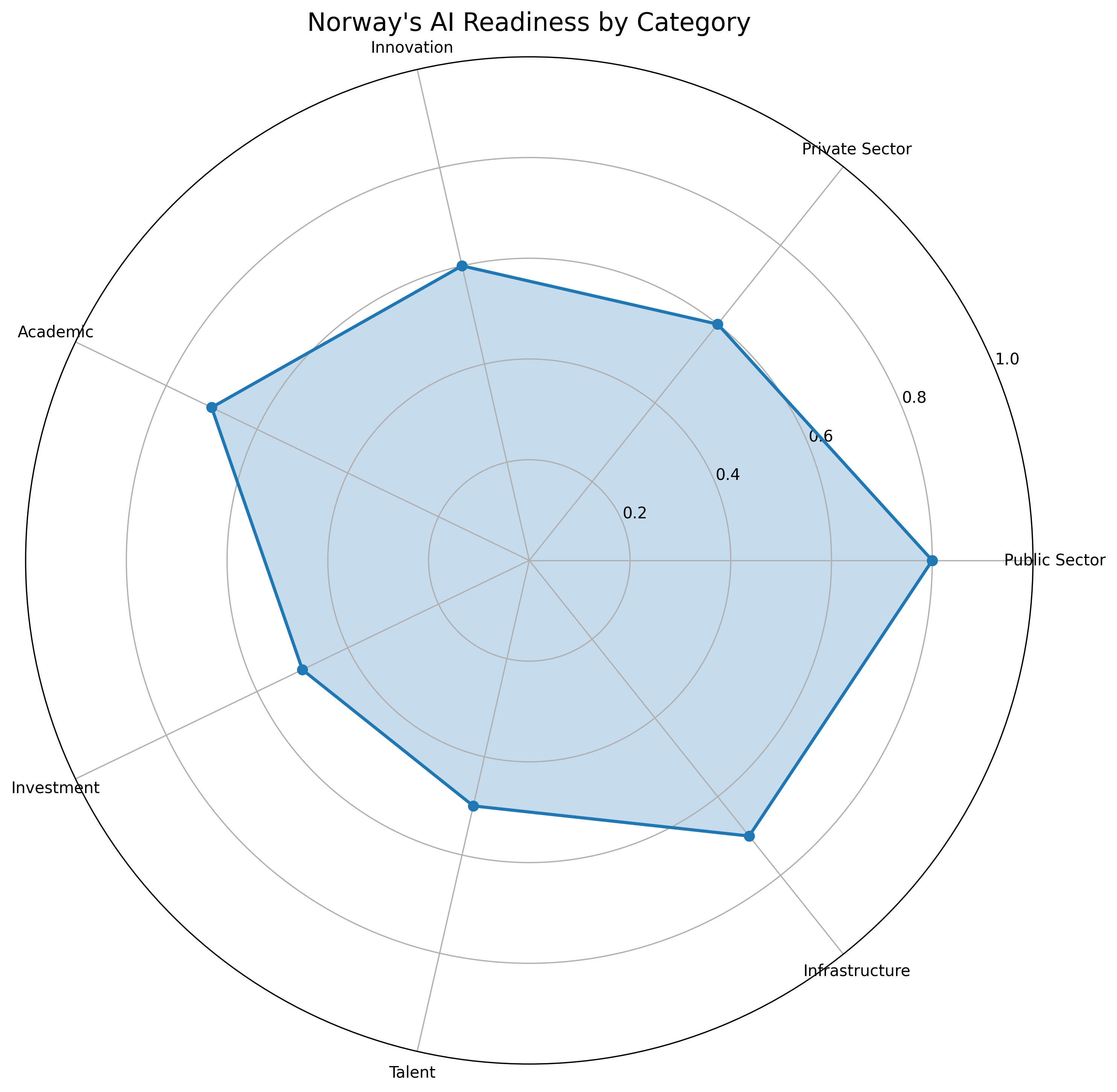Norway's AI Readiness by Category