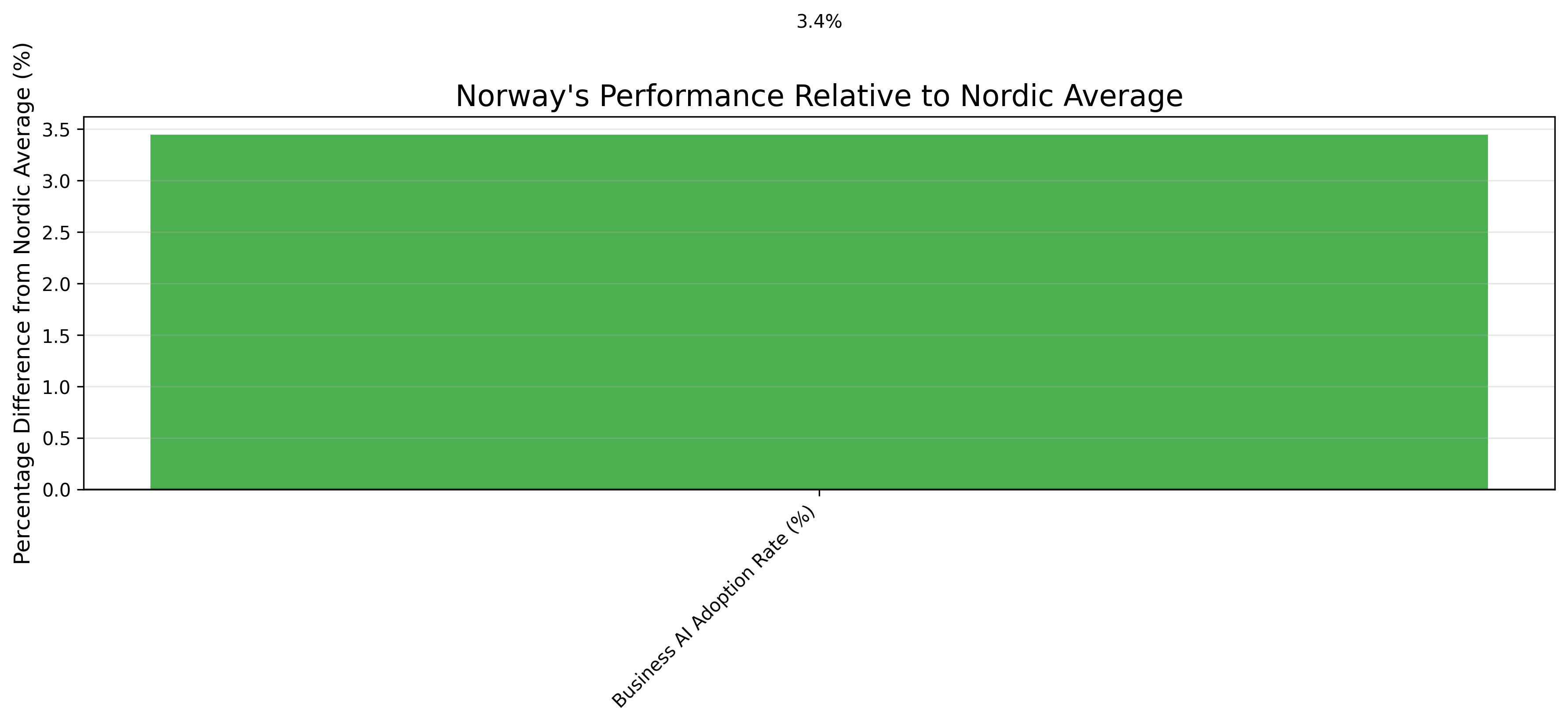 Norway's Performance Relative to Nordic Averages