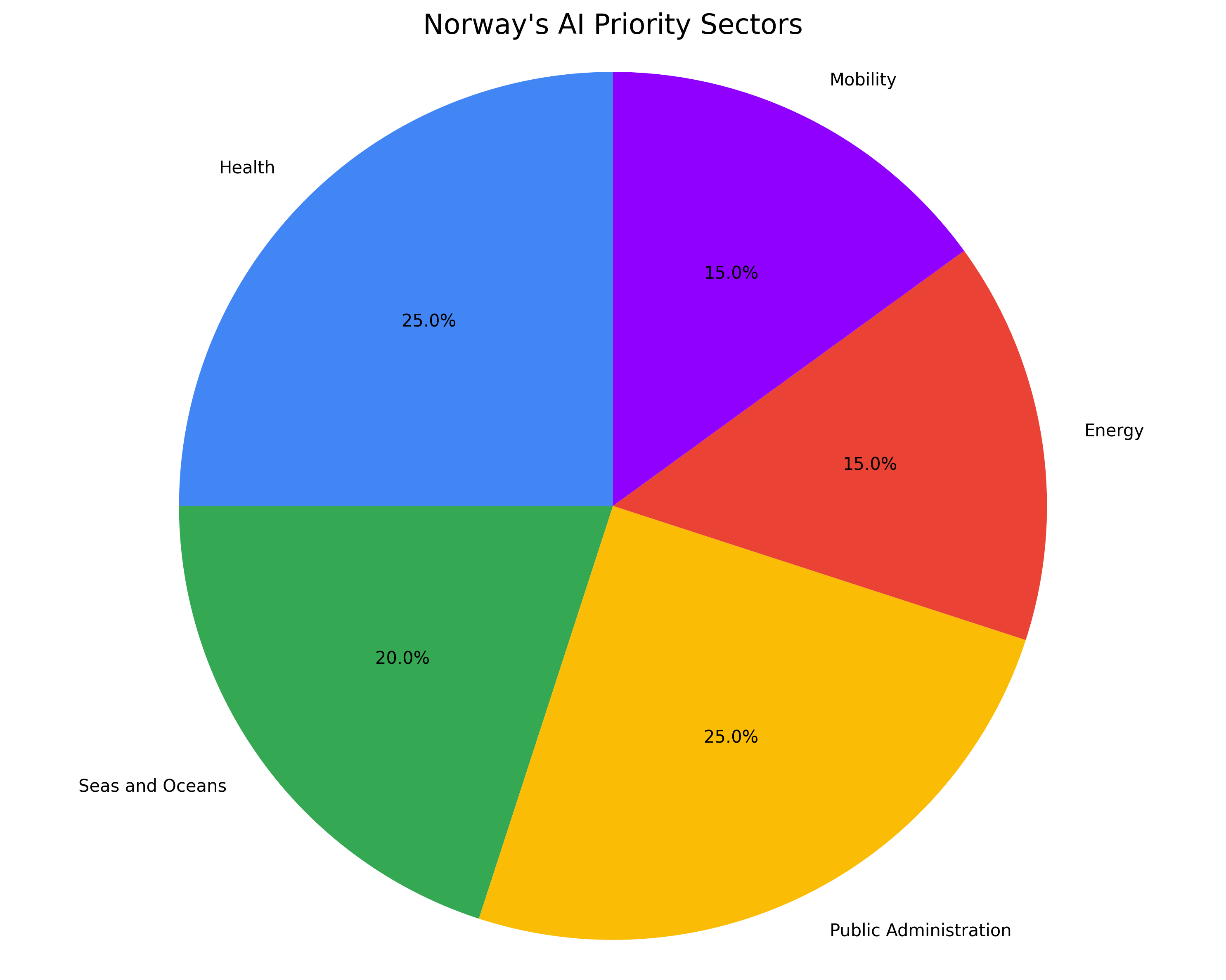 Priority AI Sectors in Norway